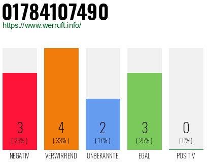 Rufnummer 01784107490 Telefonnummer 01784107490