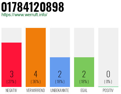 Telefonnummer 01784120898