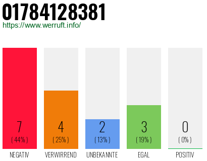 Rufnummer 01784128381 Telefonnummer 01784128381