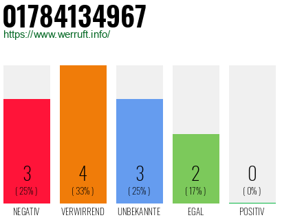 Rufnummer 01784134967 Telefonnummer 01784134967