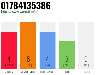 Rufnummer 01784135386 Telefonnummer 01784135386