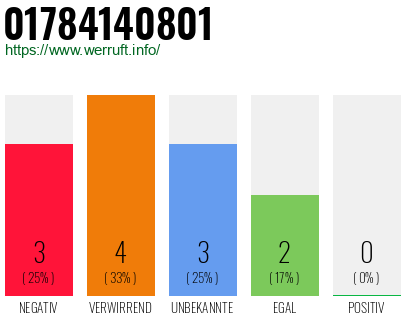 Rufnummer 01784140801 Telefonnummer 01784140801