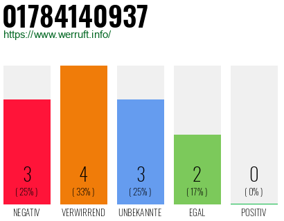 Rufnummer 01784140937 Telefonnummer 01784140937