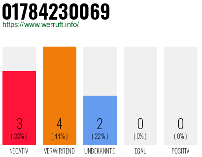 Rufnummer 01784230069 Telefonnummer 01784230069