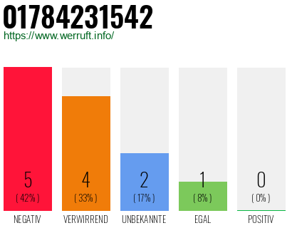 Rufnummer 01784231542 Telefonnummer 01784231542