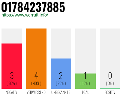 Telefonnummer 01784237885