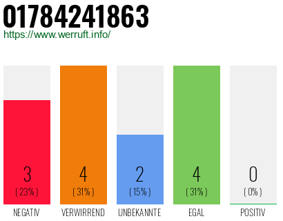 Telefonnummer 01784241863