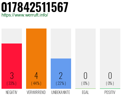 Rufnummer 017842511567 Telefonnummer 017842511567