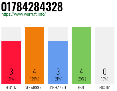 Rufnummer 01784284328 Telefonnummer 01784284328
