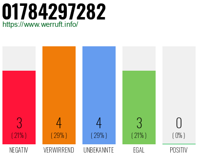 Rufnummer 01784297282 Telefonnummer 01784297282