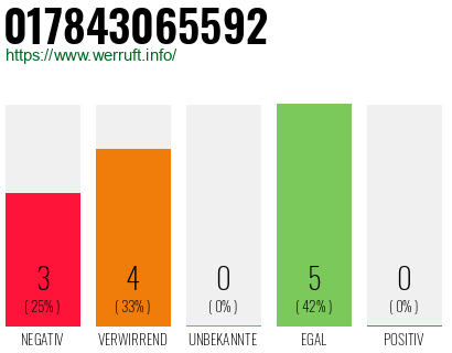 Rufnummer 017843065592 Telefonnummer 017843065592