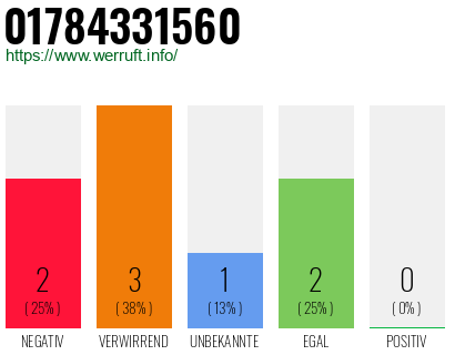 Telefonnummer 01784331560