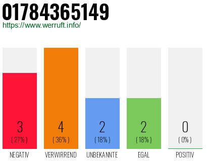 Telefonnummer 01784365149