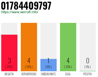 Rufnummer 01784409797 Telefonnummer 01784409797