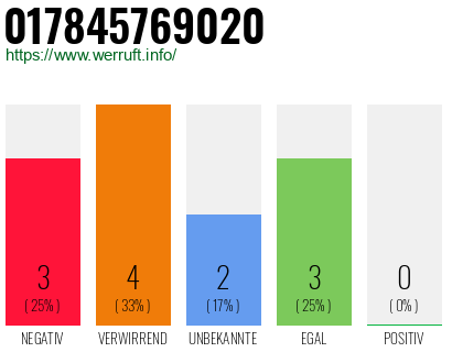 Rufnummer 017845769020 Telefonnummer 017845769020