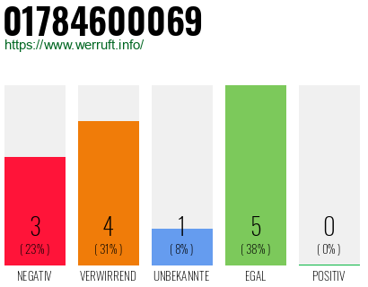 Rufnummer 01784600069 Telefonnummer 01784600069