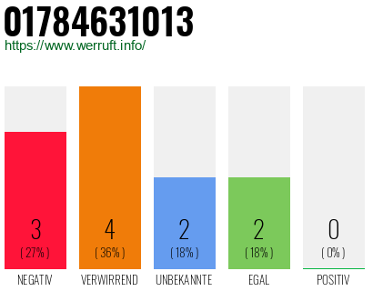 Telefonnummer 01784631013
