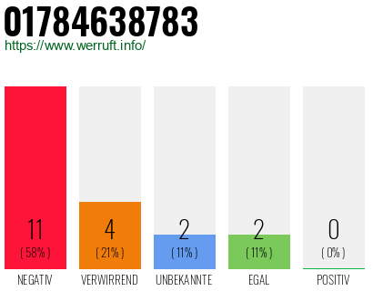 Rufnummer 01784638783 Telefonnummer 01784638783