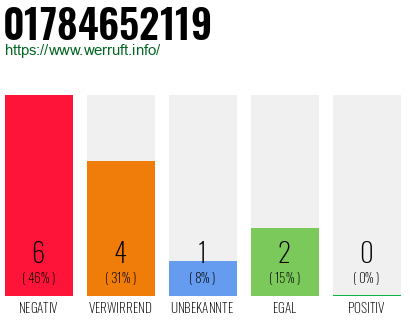 Rufnummer 01784652119 Telefonnummer 01784652119