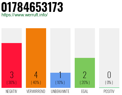 Telefonnummer 01784653173