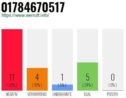 Rufnummer 01784670517 Telefonnummer 01784670517