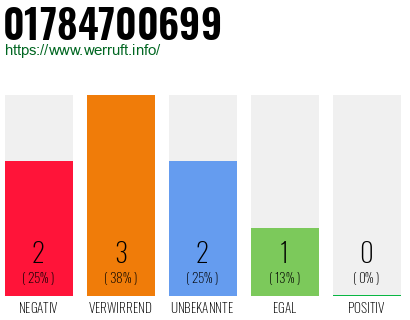 Telefonnummer 01784700699