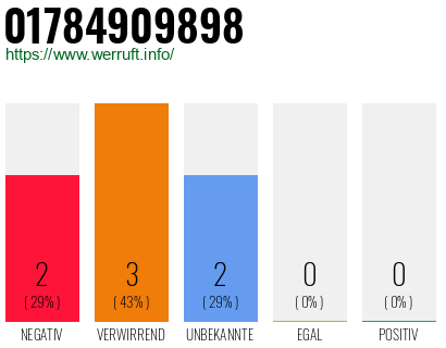 Telefonnummer 01784909898