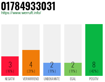 Rufnummer 01784933031 Telefonnummer 01784933031