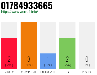 Telefonnummer 01784933665
