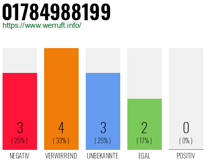 Rufnummer 01784988199 Telefonnummer 01784988199
