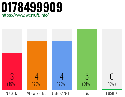 Rufnummer 0178499909 Telefonnummer 0178499909