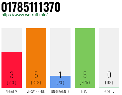 Rufnummer 01785111370 Telefonnummer 01785111370