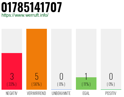 Rufnummer 01785141707 Telefonnummer 01785141707