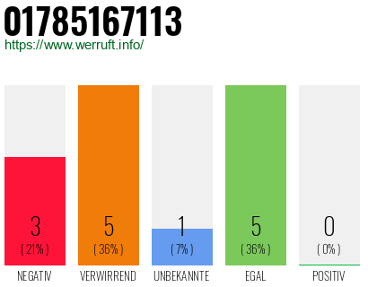 Rufnummer 01785167113 Telefonnummer 01785167113