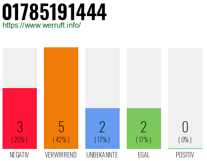 Telefonnummer 01785191444