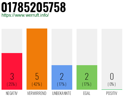 Telefonnummer 01785205758
