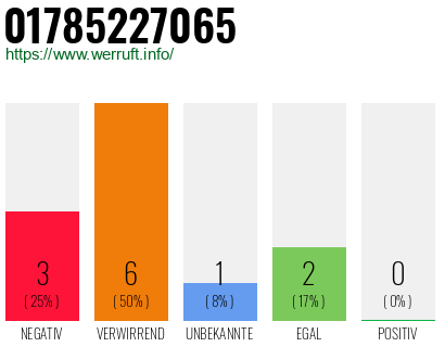 Rufnummer 01785227065 Telefonnummer 01785227065