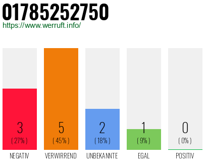 Rufnummer 01785252750 Telefonnummer 01785252750