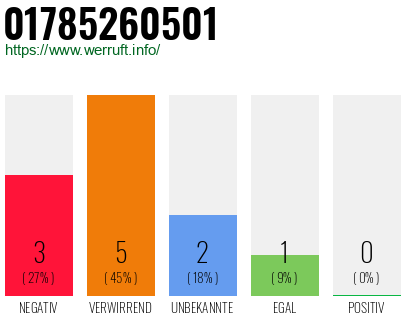 Telefonnummer 01785260501
