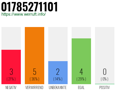 Rufnummer 01785271101 Telefonnummer 01785271101
