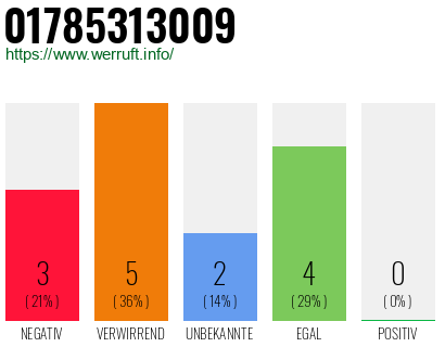 Rufnummer 01785313009 Telefonnummer 01785313009