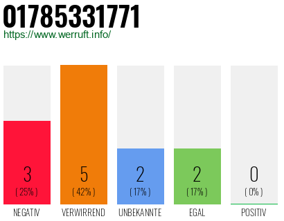 Rufnummer 01785331771 Telefonnummer 01785331771