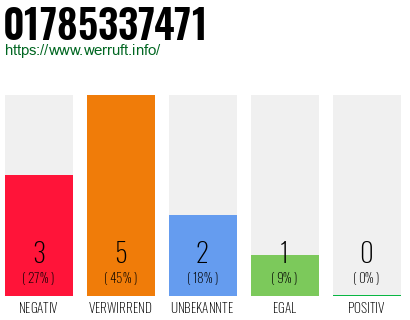 Rufnummer 01785337471 Telefonnummer 01785337471