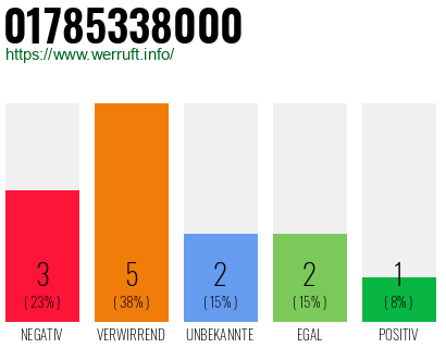 Rufnummer 01785338000 Telefonnummer 01785338000