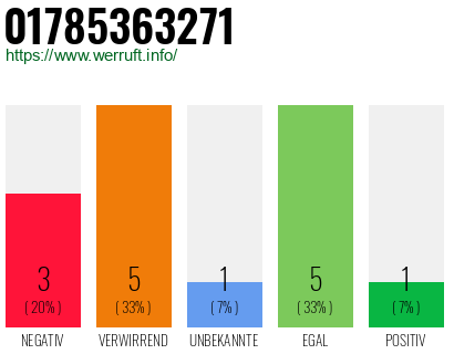 Rufnummer 01785363271 Telefonnummer 01785363271