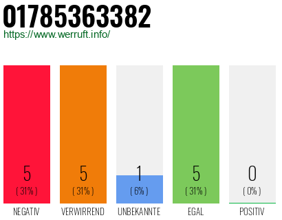 Rufnummer 01785363382 Telefonnummer 01785363382