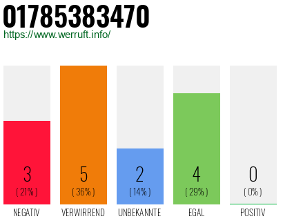 Rufnummer 01785383470 Telefonnummer 01785383470