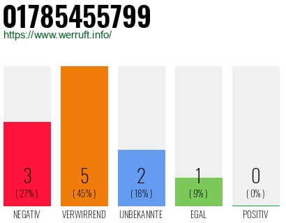 Telefonnummer 01785455799