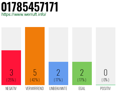 Rufnummer 01785457171 Telefonnummer 01785457171