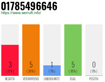 Rufnummer 01785496646 Telefonnummer 01785496646